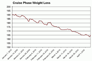 Chart: Weight Loss on Dukan Diet Phase II Cruising