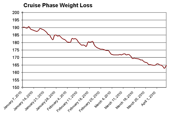 Chart: Weight Loss on Dukan Diet Phase II Cruising